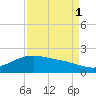 San Jacinto tide chart for Monday, September 1, 2025