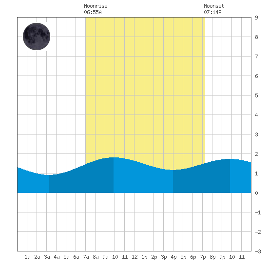 San Jacinto tide chart for Sunday, September 21, 2025