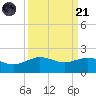 San Jacinto tide chart for Sunday, September 21, 2025
