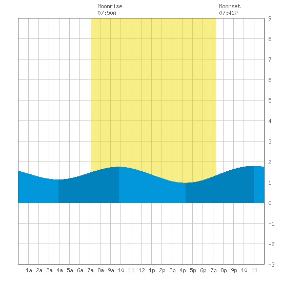 San Jacinto tide chart for Monday, September 22, 2025