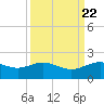 San Jacinto tide chart for Monday, September 22, 2025