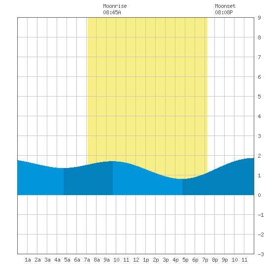 San Jacinto tide chart for Tuesday, September 23, 2025