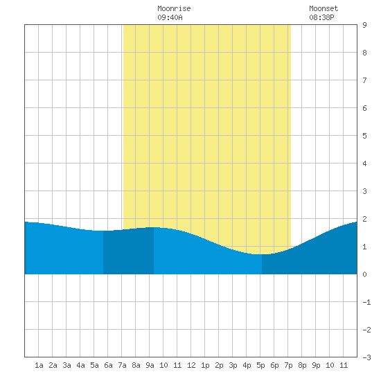 San Jacinto tide chart for Wednesday, September 24, 2025