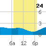San Jacinto tide chart for Wednesday, September 24, 2025