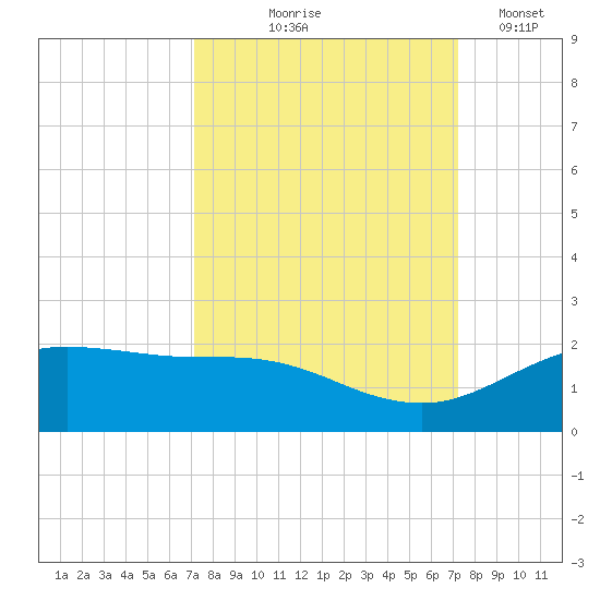 San Jacinto tide chart for Thursday, September 25, 2025