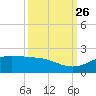 San Jacinto tide chart for Friday, September 26, 2025