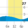 San Jacinto tide chart for Saturday, September 27, 2025