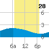 San Jacinto tide chart for Sunday, September 28, 2025