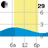 San Jacinto tide chart for Monday, September 29, 2025