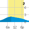 San Jacinto tide chart for Tuesday, September 2, 2025