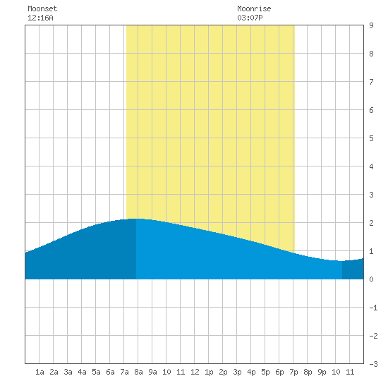 San Jacinto tide chart for Tuesday, September 30, 2025