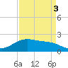 San Jacinto tide chart for Wednesday, September 3, 2025