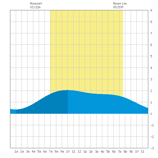 San Jacinto tide chart for Thursday, September 4, 2025