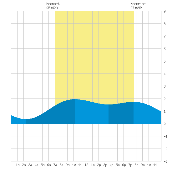 San Jacinto tide chart for Saturday, September 6, 2025