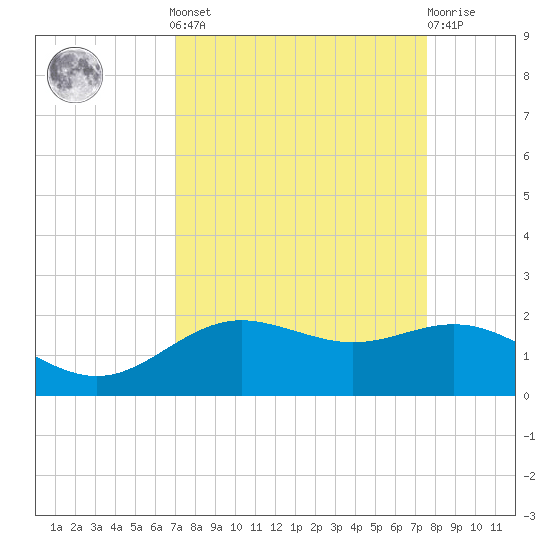 San Jacinto tide chart for Sunday, September 7, 2025