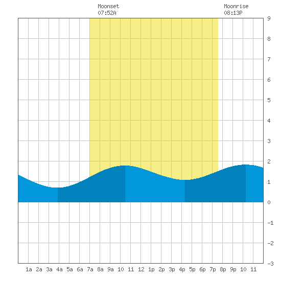 San Jacinto tide chart for Monday, September 8, 2025