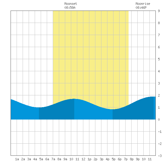 San Jacinto tide chart for Tuesday, September 9, 2025