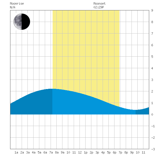 San Jacinto tide chart for Monday, October 13, 2025