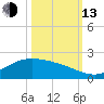 San Jacinto tide chart for Monday, October 13, 2025