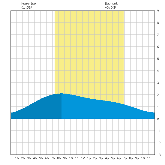 San Jacinto tide chart for Wednesday, October 15, 2025
