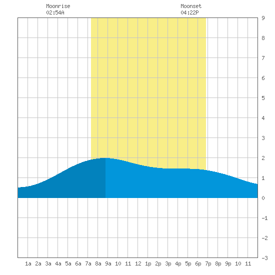 San Jacinto tide chart for Thursday, October 16, 2025