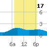 San Jacinto tide chart for Friday, October 17, 2025