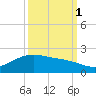 San Jacinto tide chart for Wednesday, October 1, 2025