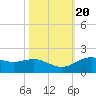 San Jacinto tide chart for Monday, October 20, 2025