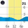 San Jacinto tide chart for Tuesday, October 21, 2025