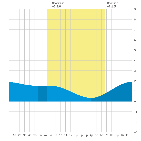 San Jacinto tide chart for Wednesday, October 22, 2025