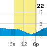 San Jacinto tide chart for Wednesday, October 22, 2025