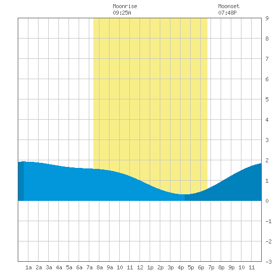 San Jacinto tide chart for Thursday, October 23, 2025
