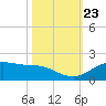 San Jacinto tide chart for Thursday, October 23, 2025