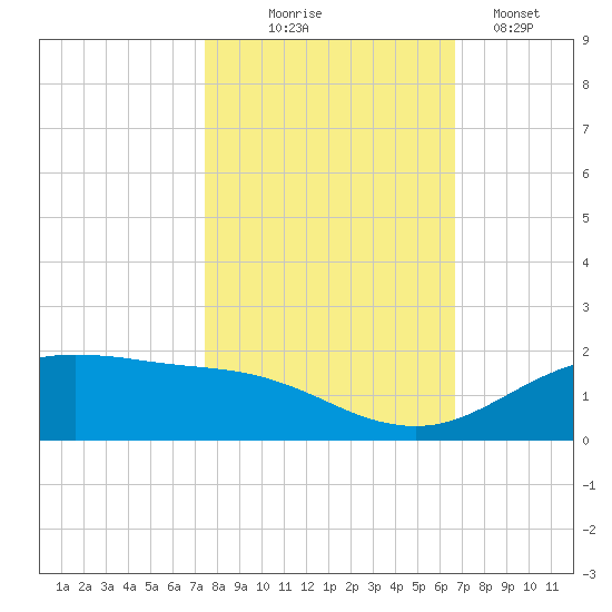 San Jacinto tide chart for Friday, October 24, 2025