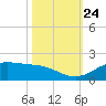 San Jacinto tide chart for Friday, October 24, 2025