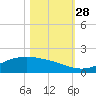 San Jacinto tide chart for Tuesday, October 28, 2025