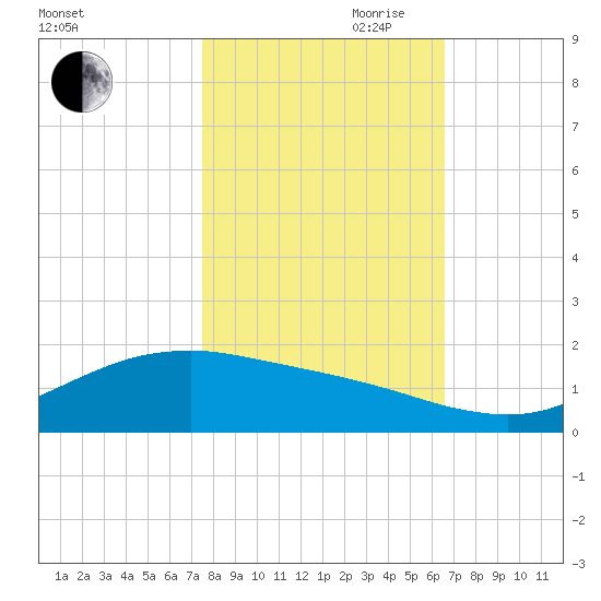 San Jacinto tide chart for Wednesday, October 29, 2025