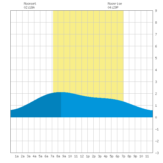 San Jacinto tide chart for Thursday, October 2, 2025