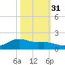 San Jacinto tide chart for Friday, October 31, 2025