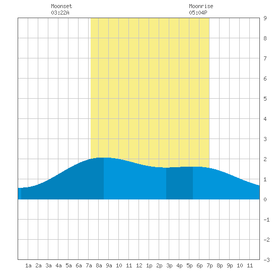 San Jacinto tide chart for Friday, October 3, 2025