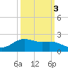 San Jacinto tide chart for Friday, October 3, 2025
