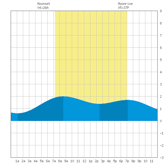 San Jacinto tide chart for Saturday, October 4, 2025