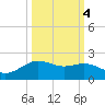 San Jacinto tide chart for Saturday, October 4, 2025