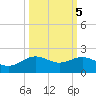 San Jacinto tide chart for Sunday, October 5, 2025
