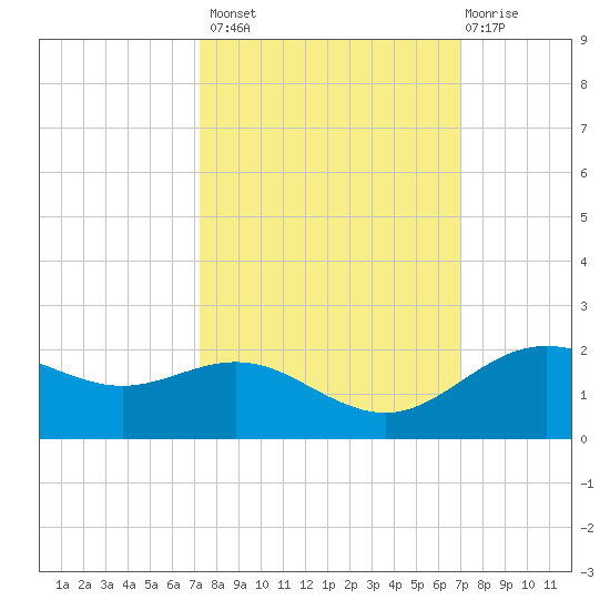 San Jacinto tide chart for Tuesday, October 7, 2025