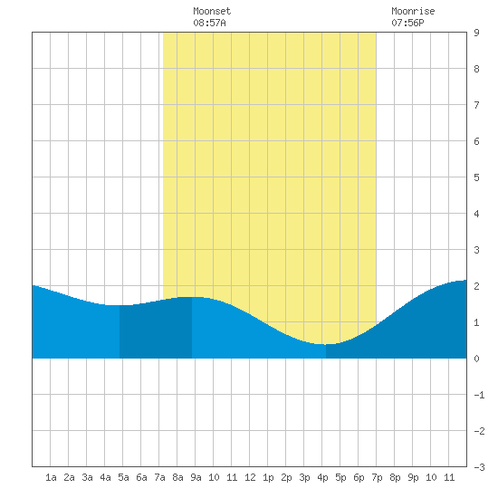 San Jacinto tide chart for Wednesday, October 8, 2025