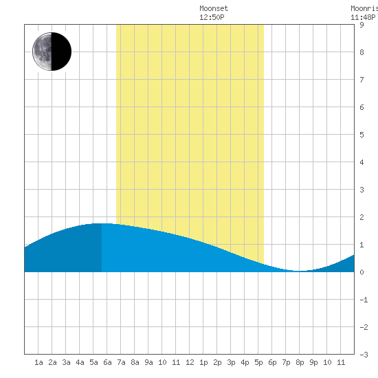 San Jacinto tide chart for Tuesday, November 11, 2025