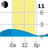 San Jacinto tide chart for Tuesday, November 11, 2025