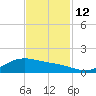 San Jacinto tide chart for Wednesday, November 12, 2025