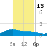 San Jacinto tide chart for Thursday, November 13, 2025